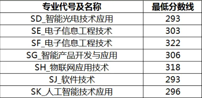 2026年吉安职业技术学院单独招生考试预录取公告