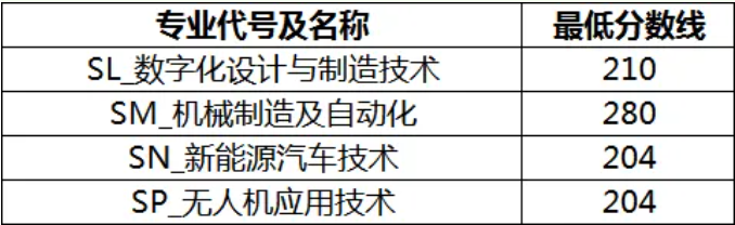 2026年吉安职业技术学院单独招生考试预录取公告
