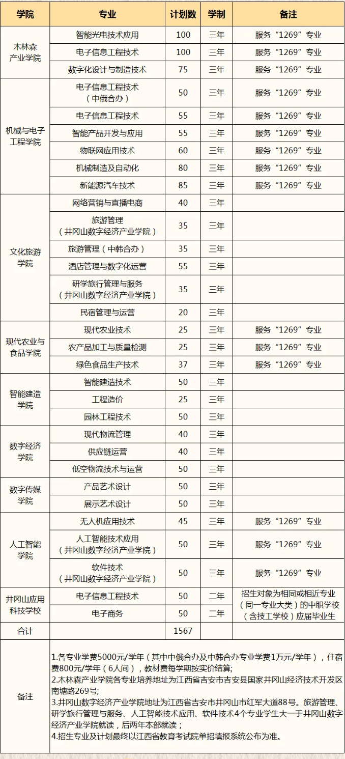 2026年吉安职业技术学院单独招生考试公告