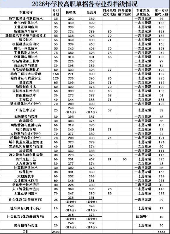 2026年江西工业贸易职业技术学院高职单招拟录取查询